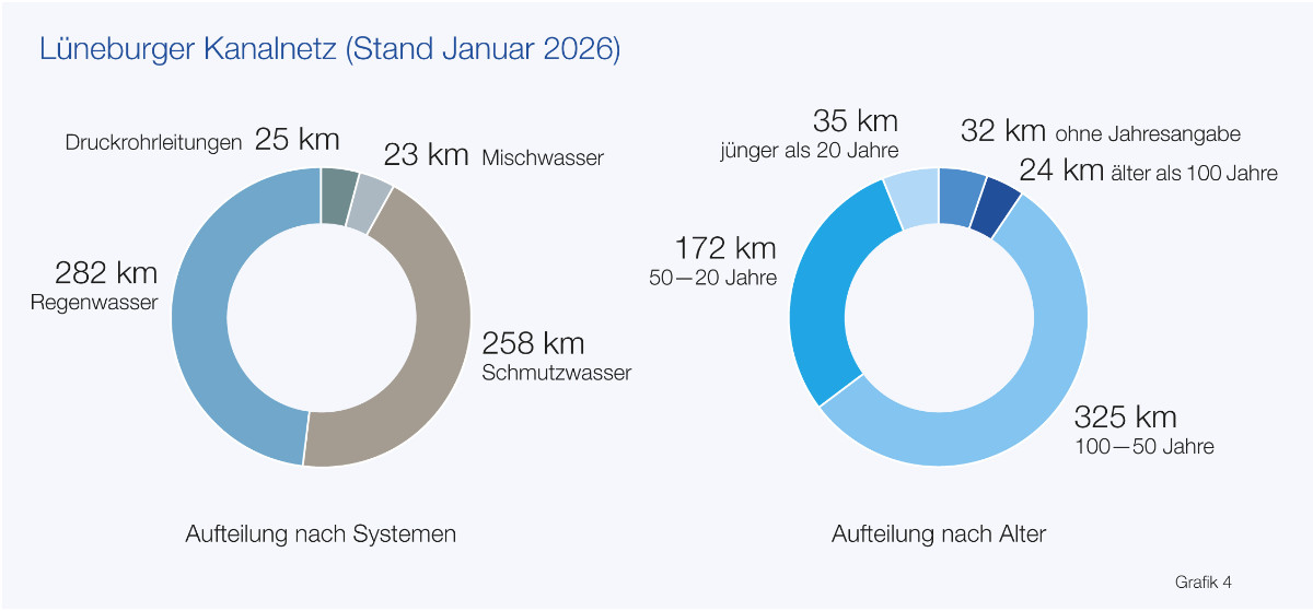 Grafik Lünebrger Kanalnetz: Aufteilung nach Systemen und Alter